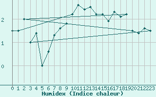 Courbe de l'humidex pour Stavoren Aws