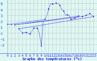 Courbe de tempratures pour Casement Aerodrome