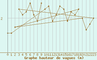 Courbe de la hauteur des vagues pour la bouée 6100002