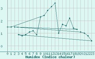 Courbe de l'humidex pour Bagaskar