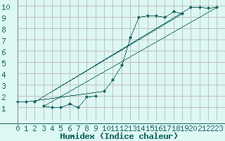 Courbe de l'humidex pour Luedenscheid