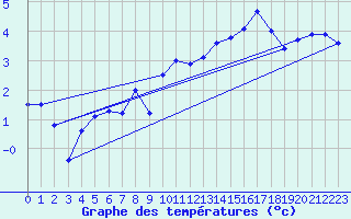 Courbe de tempratures pour Chasseral (Sw)
