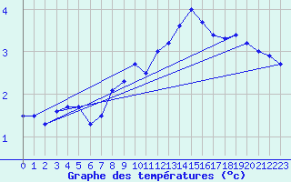 Courbe de tempratures pour Wernigerode