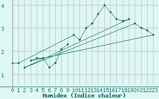 Courbe de l'humidex pour Wernigerode