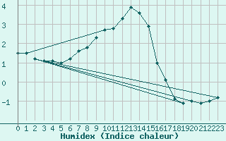 Courbe de l'humidex pour Neuhaus A. R.