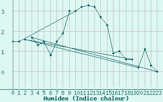 Courbe de l'humidex pour Chasseral (Sw)