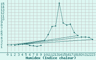 Courbe de l'humidex pour Mende - Chabrits (48)