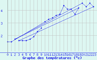 Courbe de tempratures pour Visingsoe
