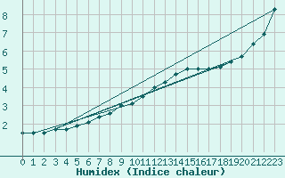 Courbe de l'humidex pour Gelbelsee