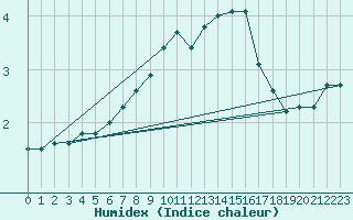 Courbe de l'humidex pour Pully-Lausanne (Sw)