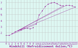 Courbe du refroidissement olien pour Mouthiers-sur-Bome