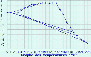 Courbe de tempratures pour Hoherodskopf-Vogelsberg