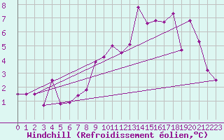 Courbe du refroidissement olien pour Coburg