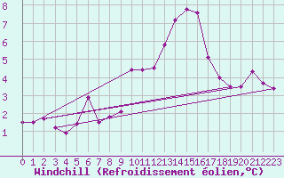 Courbe du refroidissement olien pour Grenoble/St-Etienne-St-Geoirs (38)
