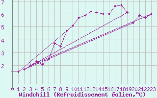 Courbe du refroidissement olien pour Berlin-Tempelhof