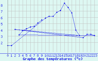 Courbe de tempratures pour Lans-en-Vercors (38)