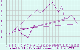 Courbe du refroidissement olien pour South Uist Range