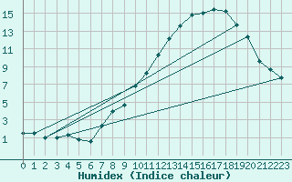 Courbe de l'humidex pour Segovia
