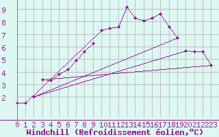 Courbe du refroidissement olien pour Malin Head