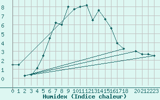 Courbe de l'humidex pour Ristna