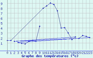 Courbe de tempratures pour Bordes de Seturia (And)