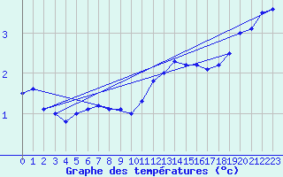 Courbe de tempratures pour Fiscaglia Migliarino (It)