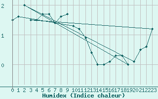 Courbe de l'humidex pour Stavoren Aws