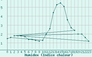 Courbe de l'humidex pour Chatelus-Malvaleix (23)