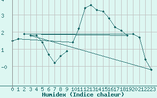 Courbe de l'humidex pour Bellefontaine (88)