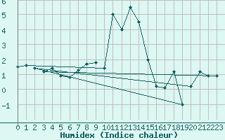 Courbe de l'humidex pour Bivio