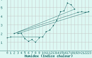 Courbe de l'humidex pour Feldberg-Schwarzwald (All)