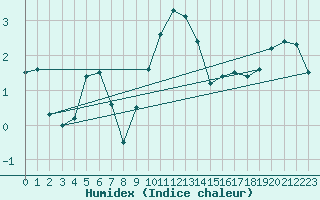 Courbe de l'humidex pour Einsiedeln