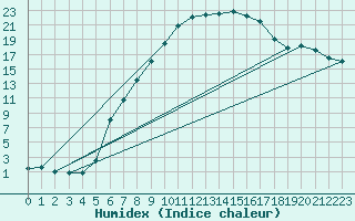 Courbe de l'humidex pour Cuprija