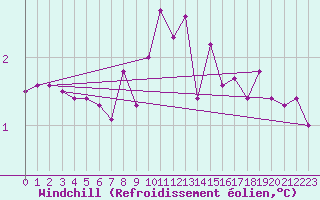Courbe du refroidissement olien pour Dourbes (Be)