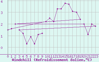 Courbe du refroidissement olien pour Sierra de Alfabia