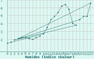 Courbe de l'humidex pour Charleville-Mzires (08)