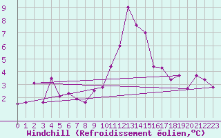 Courbe du refroidissement olien pour La Molina