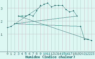 Courbe de l'humidex pour Bagaskar