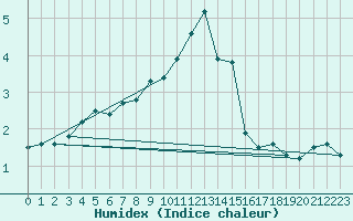 Courbe de l'humidex pour Aultbea