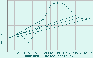 Courbe de l'humidex pour Bad Marienberg