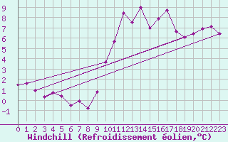 Courbe du refroidissement olien pour Le Luc (83)