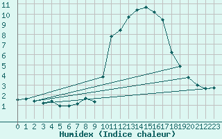 Courbe de l'humidex pour Sant Quint - La Boria (Esp)