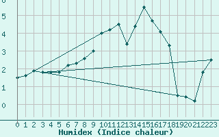 Courbe de l'humidex pour Titlis