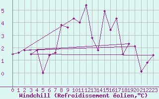 Courbe du refroidissement olien pour Loch Glascanoch