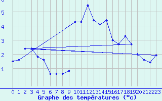 Courbe de tempratures pour Bergn / Latsch