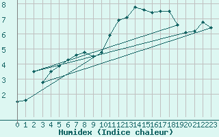 Courbe de l'humidex pour Kleine-Brogel (Be)