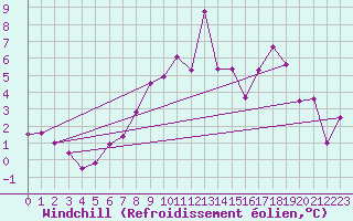 Courbe du refroidissement olien pour Werl