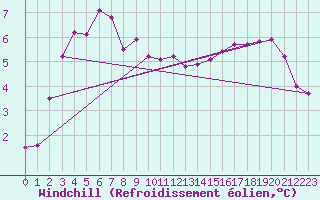 Courbe du refroidissement olien pour Charleville-Mzires / Mohon (08)