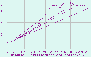Courbe du refroidissement olien pour Blois (41)