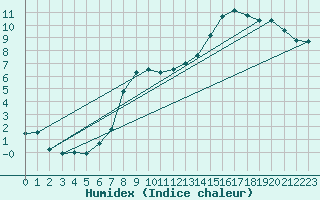 Courbe de l'humidex pour Charterhall